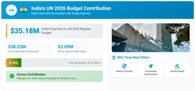 India Joins UN 'Honour Roll' with Full Payment of $35.18 Million for 2026 Budget