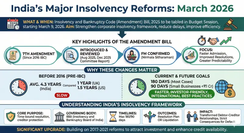 Union Government to Introduce IBC Amendment Bill 2025 in March 2026 Budget Session